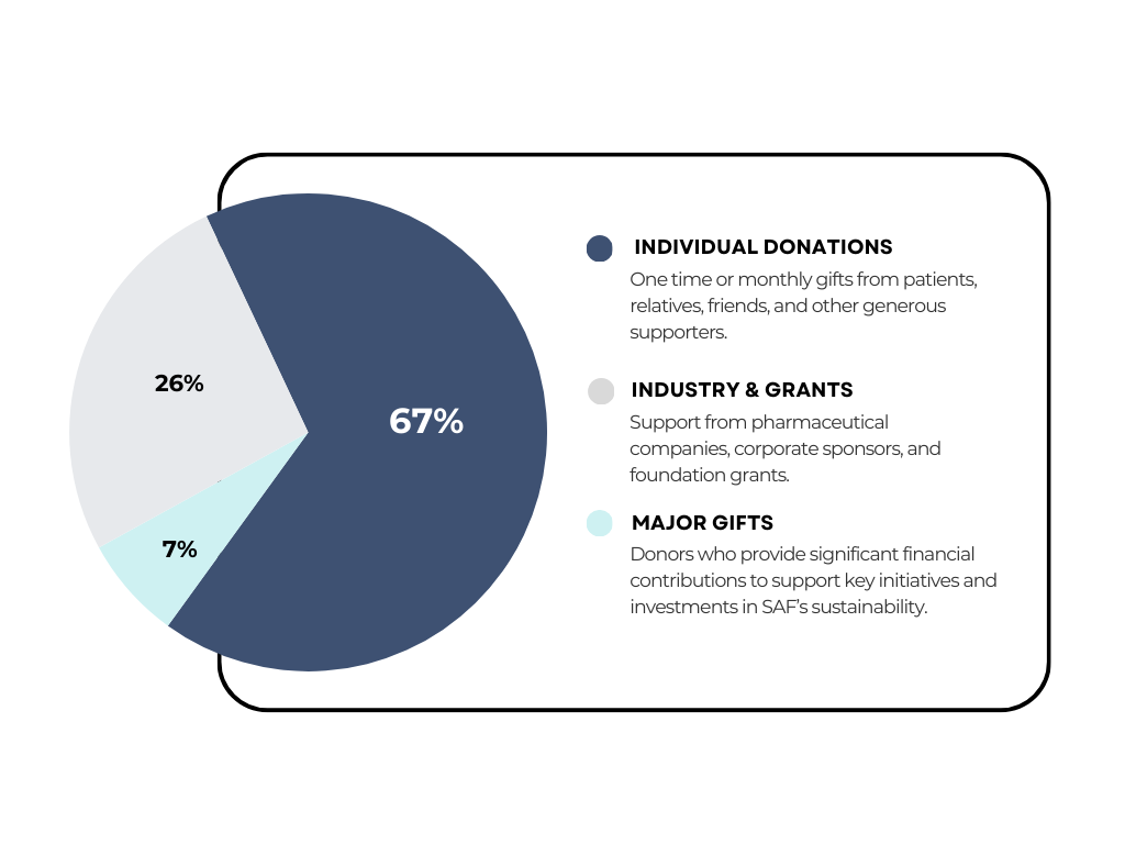 Graph 1 - Where does funding come from (1)