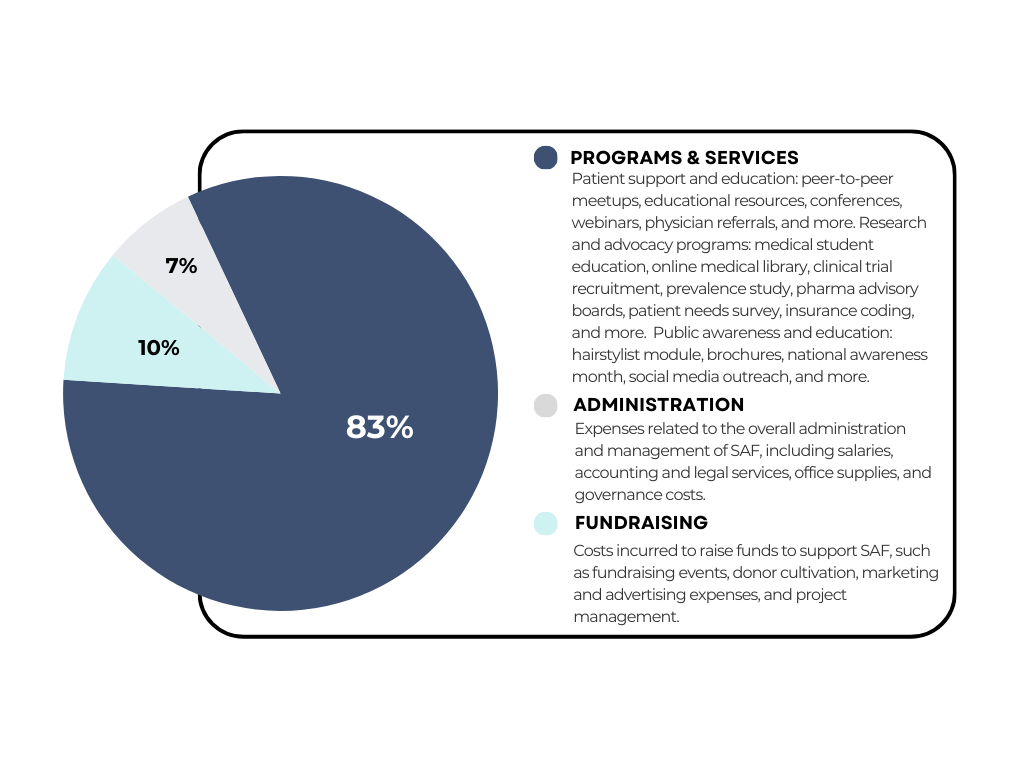 Graph 2 - Where is the money spent (1)